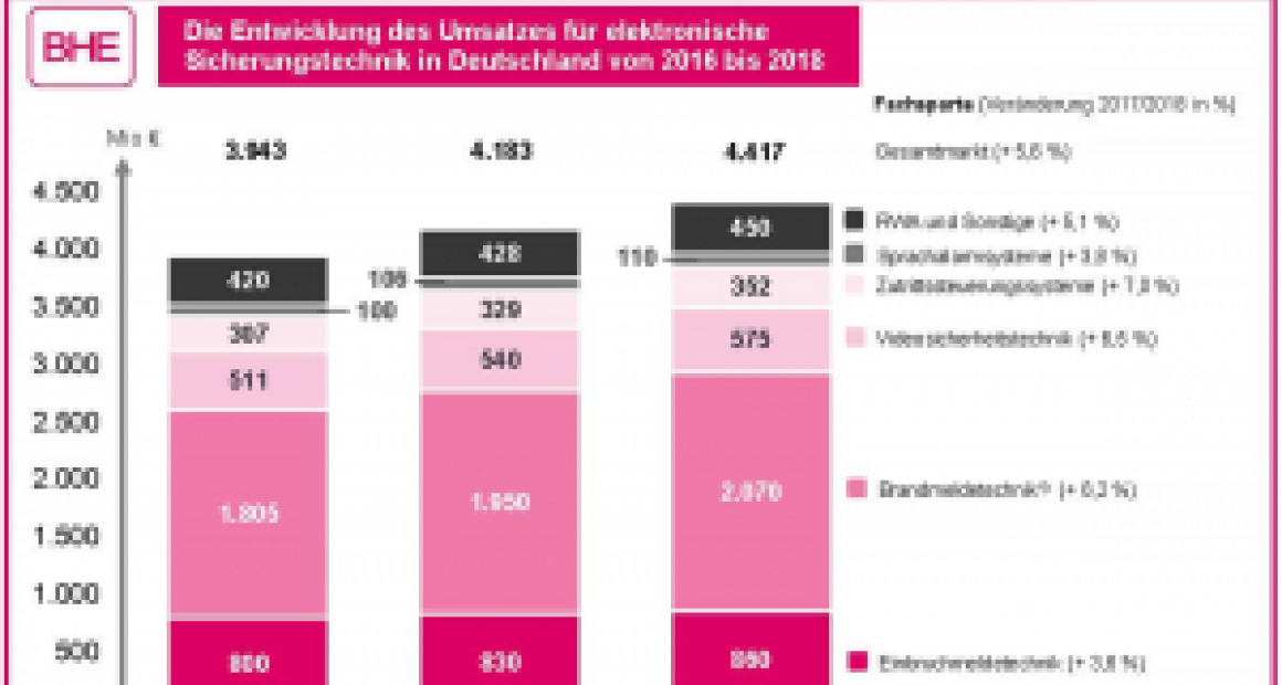 Wachstum in allen Segmenten