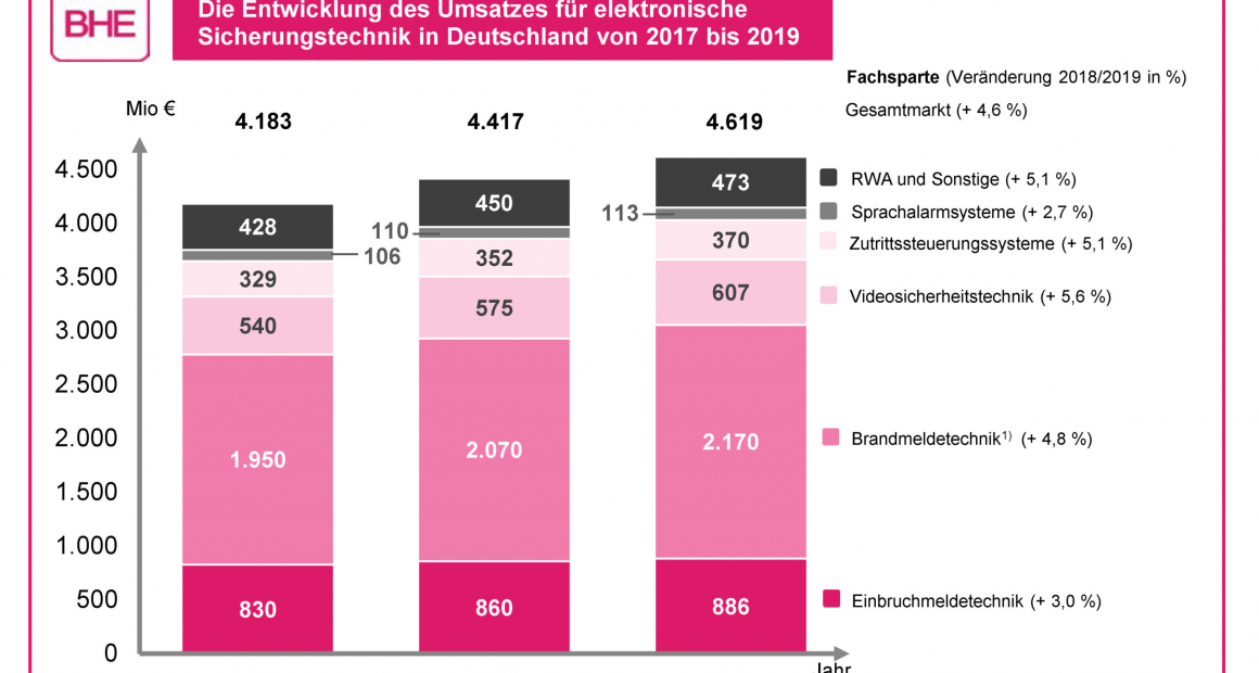 Der Markt für elektronische Sicherheitstechnik in Deutschland verzeichnet 2019 ein stabiles Wachstum 