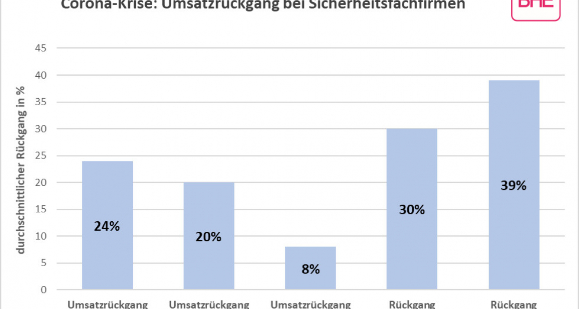 Ein Folge der Corona-Krise, Umsatz- und Auftragsrückgänge
Bildquelle: BHE