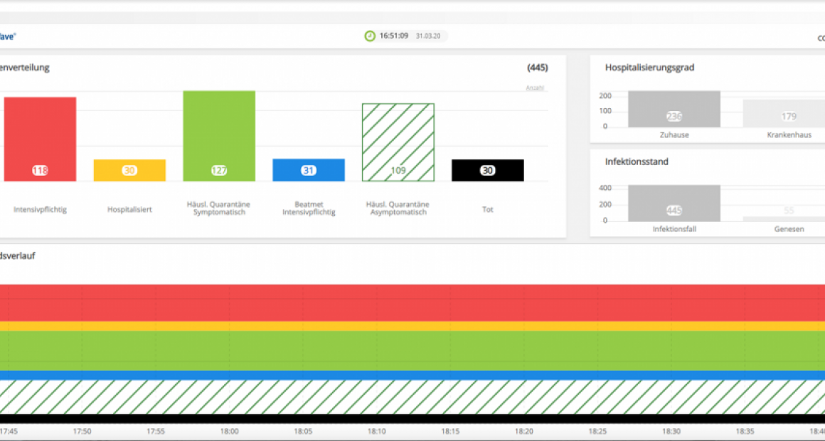 Zentrale Corona-Software verschafft Krisenstäben und Gesundheitsämtern  Live-Lageüberblick
