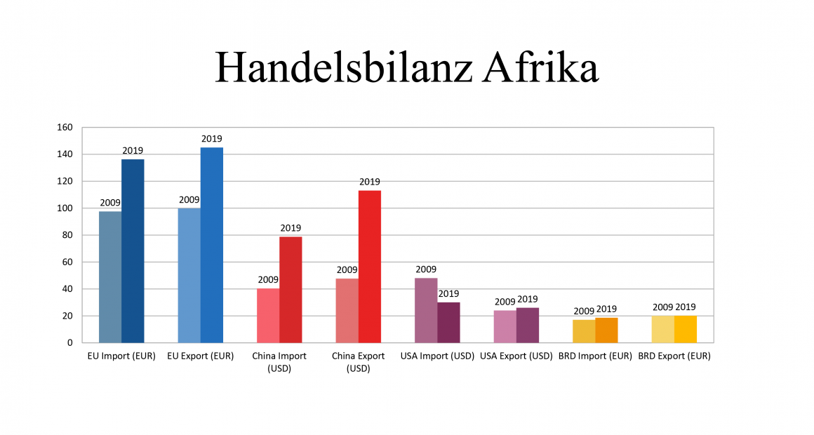 Europäische Union ist bis jetzt der wichtigste Handelspartner Afrikas Foto: Janus Consulting GmbH