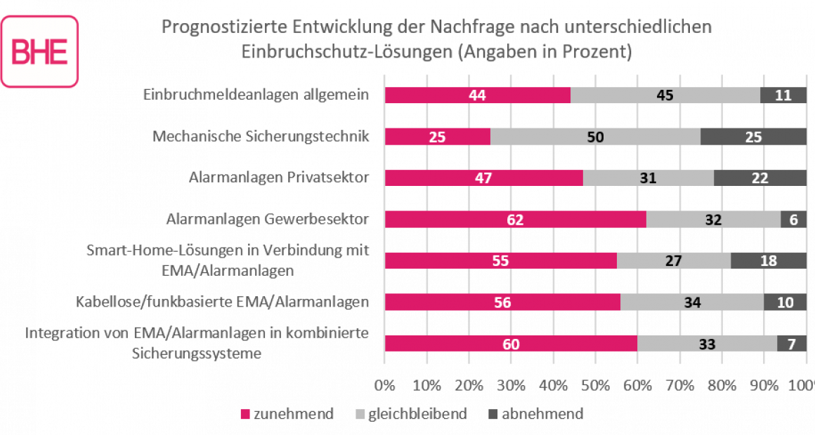 Statistik zu Smart Home für Einbruchschutz
Bildquelle: BHE