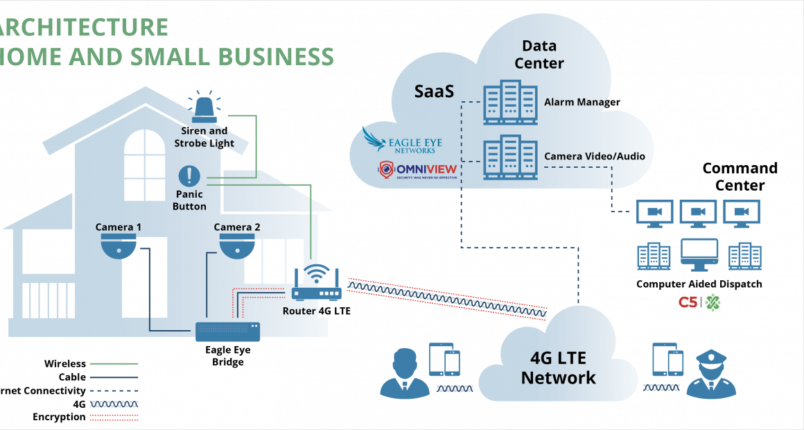 Mit einer cloudbasierten Remote-Lösung hat ein Unternehmen alle Bereiche unter Kontrolle.
Bildquelle: Eagle Eye Networks.