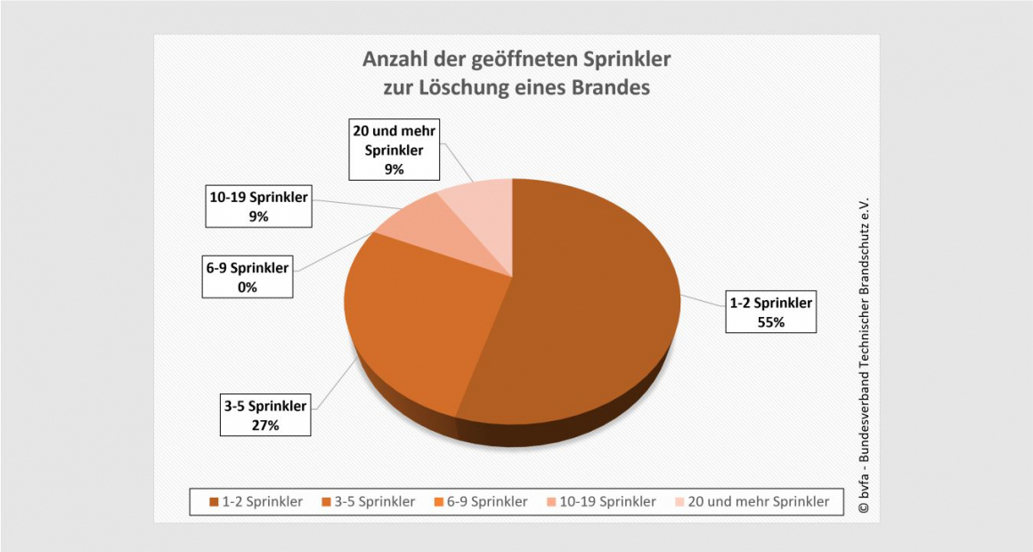 Löscherfolge mit Wasser- und Speziallöschanlagen im Jahr 2024