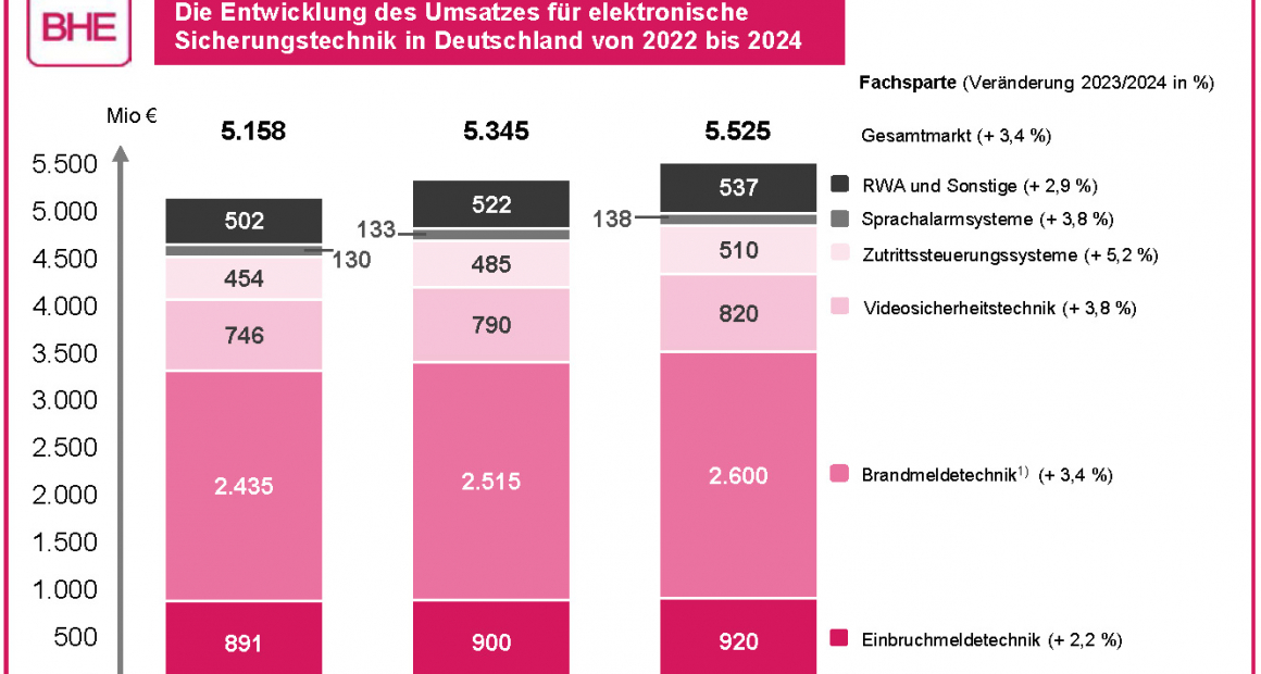 Umsatzentwicklung der elektronischen Sicherheitstechnik in Deutschland Umsatzentwicklung der elektronischen Sicherheitstechnik in Deutschland