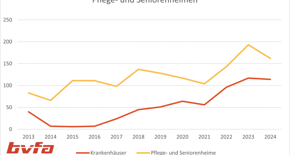 Fehlende Löschanlagen in Krankenhäusern und Pflegeheimen 