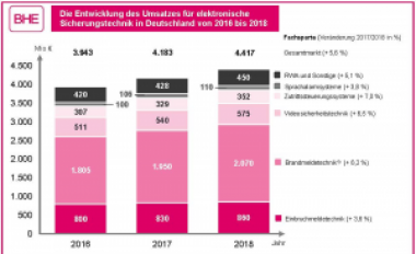 Wachstum in allen Segmenten