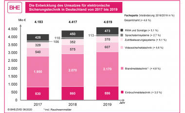 Der Markt für elektronische Sicherheitstechnik in Deutschland verzeichnet 2019 ein stabiles Wachstum 