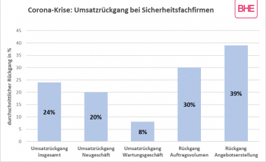 Ein Folge der Corona-Krise, Umsatz- und Auftragsrückgänge
Bildquelle: BHE