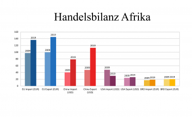 Europäische Union ist bis jetzt der wichtigste Handelspartner Afrikas Foto: Janus Consulting GmbH