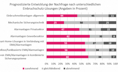 Statistik zu Smart Home für Einbruchschutz
Bildquelle: BHE