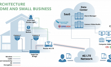 Mit einer cloudbasierten Remote-Lösung hat ein Unternehmen alle Bereiche unter Kontrolle.
Bildquelle: Eagle Eye Networks.