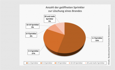 Löscherfolge mit Wasser- und Speziallöschanlagen im Jahr 2024