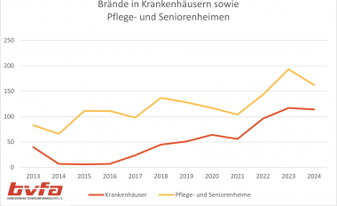 Fehlende Löschanlagen in Krankenhäusern und Pflegeheimen 