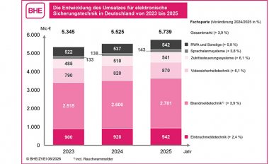 Solider Aufwärtstrend im Markt für elektronische Sicherheitstechnik
