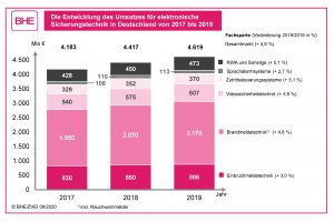 der Markt für elektronische Sicherheitstechnik in Deutschland auch 2019 ein stabiles Wachstum verzeichnen.