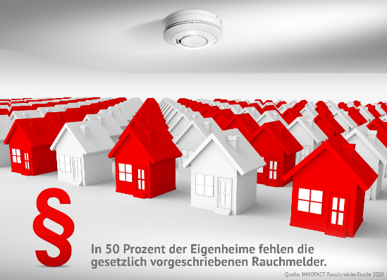 Die Hälfte der deutschen Eigenheime ist nicht ausreichend mit Rauchwarnmeldern ausgestattet.