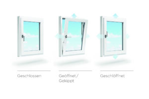 Beim „Schlöffnen“ öffnet sich der Fensterflügel rundum um einen Spalt von bis zu 6 mm und behält seine einbruchhemmenden Eigenschaften bei.